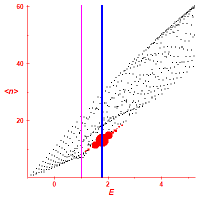Peres lattice <N>